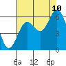 Tide chart for Waldport, Alsea River, Oregon on 2023/08/10