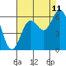 Tide chart for Waldport, Alsea River, Oregon on 2023/08/11