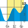 Tide chart for Waldport, Alsea River, Oregon on 2023/08/12
