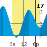 Tide chart for Waldport, Alsea River, Oregon on 2023/08/17