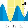 Tide chart for Waldport, Alsea River, Oregon on 2023/08/18
