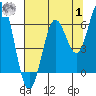 Tide chart for Waldport, Alsea River, Oregon on 2023/08/1