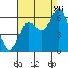 Tide chart for Waldport, Alsea River, Oregon on 2023/08/26
