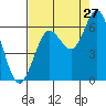Tide chart for Waldport, Alsea River, Oregon on 2023/08/27