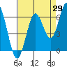 Tide chart for Waldport, Alsea River, Oregon on 2023/08/29