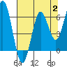 Tide chart for Waldport, Alsea River, Oregon on 2023/08/2