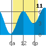 Tide chart for Waldport, Oregon on 2023/09/11