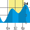 Tide chart for Waldport, Oregon on 2023/09/24
