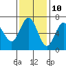 Tide chart for Waldport, Alsea River, Oregon on 2023/11/10
