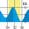 Tide chart for Waldport, Alsea River, Oregon on 2023/11/11