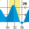 Tide chart for Waldport, Alsea River, Oregon on 2023/11/26