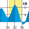 Tide chart for Waldport, Oregon on 2024/02/10