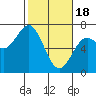 Tide chart for Waldport, Oregon on 2024/02/18