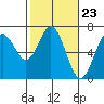 Tide chart for Waldport, Oregon on 2024/02/23