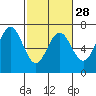 Tide chart for Waldport, Oregon on 2024/02/28