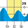 Tide chart for Waldport, Oregon on 2024/02/29