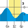 Tide chart for Waldport, Oregon on 2024/02/3