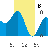 Tide chart for Waldport, Oregon on 2024/02/6