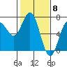 Tide chart for Waldport, Oregon on 2024/02/8