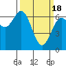 Tide chart for Waldport, Alsea River, Oregon on 2024/03/18
