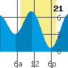 Tide chart for Waldport, Alsea River, Oregon on 2024/03/21