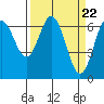 Tide chart for Waldport, Alsea River, Oregon on 2024/03/22