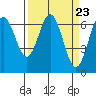 Tide chart for Waldport, Alsea River, Oregon on 2024/03/23