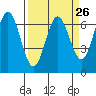 Tide chart for Waldport, Alsea River, Oregon on 2024/03/26