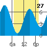 Tide chart for Waldport, Alsea River, Oregon on 2024/03/27
