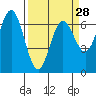 Tide chart for Waldport, Alsea River, Oregon on 2024/03/28