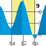 Tide chart for Waldport, Alsea River, Oregon on 2024/03/9