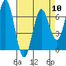 Tide chart for Waldport, Alsea River, Oregon on 2024/04/10