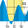 Tide chart for Waldport, Alsea River, Oregon on 2024/04/11