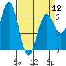 Tide chart for Waldport, Alsea River, Oregon on 2024/04/12