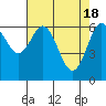 Tide chart for Waldport, Alsea River, Oregon on 2024/04/18