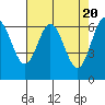 Tide chart for Waldport, Alsea River, Oregon on 2024/04/20