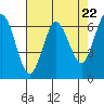 Tide chart for Waldport, Alsea River, Oregon on 2024/04/22