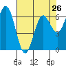 Tide chart for Waldport, Alsea River, Oregon on 2024/04/26
