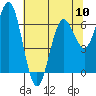 Tide chart for Waldport, Alsea River, Oregon on 2024/05/10