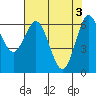 Tide chart for Waldport, Alsea River, Oregon on 2024/05/3