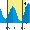 Tide chart for Waldport, Alsea River, Oregon on 2024/05/4