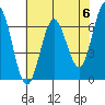 Tide chart for Waldport, Alsea River, Oregon on 2024/05/6