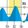 Tide chart for Waldport, Oregon on 2025/01/31