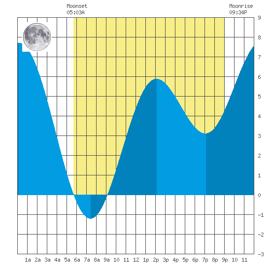 Tide chart for Waldport on 2025/07/10