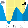 Tide chart for Waldport, Oregon on 2025/07/10
