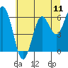 Tide chart for Waldport, Oregon on 2025/07/11