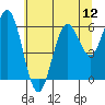 Tide chart for Waldport, Oregon on 2025/07/12