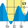 Tide chart for Waldport, Oregon on 2025/07/13