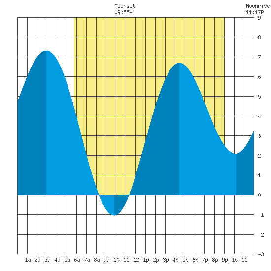 Tide chart for Waldport on 2025/07/14