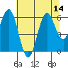 Tide chart for Waldport, Oregon on 2025/07/14